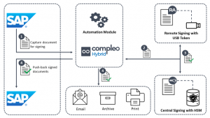 Sign and Validate documents with Digital Signature