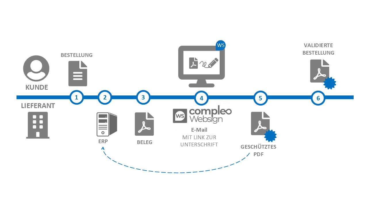 Dokumente elektronisch unterschreiben – Compleo WebSign
