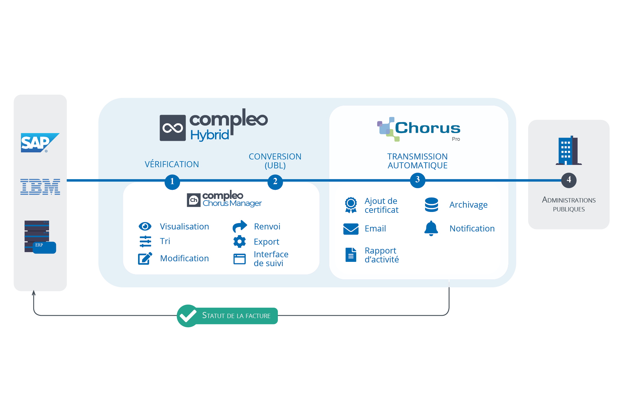 architecture solution dépôt sur Chorus Pro