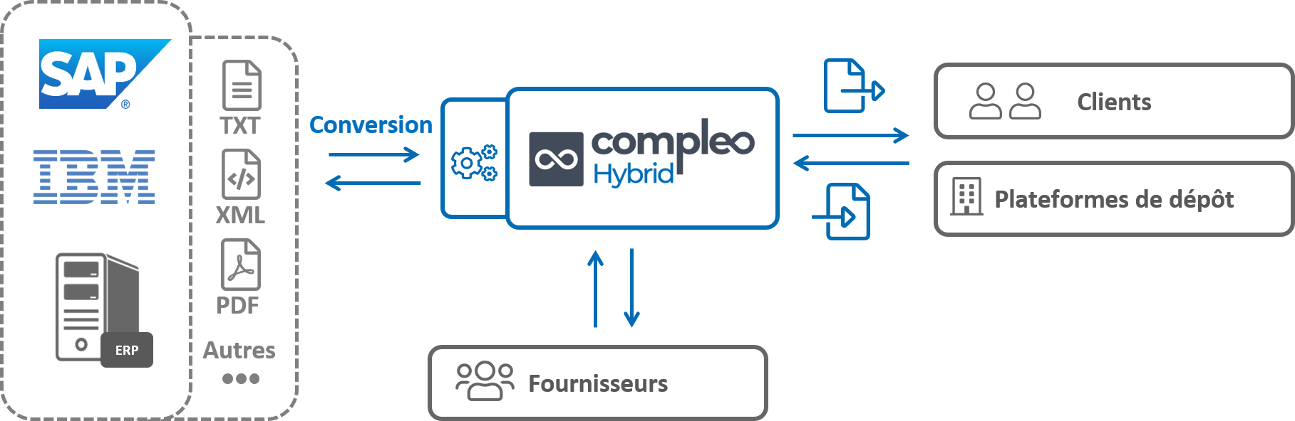 Schéma solution EDI : Transfert de données et conversion de formats