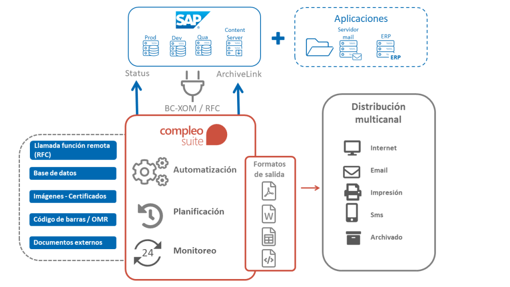 Gestión documental externa a SAP