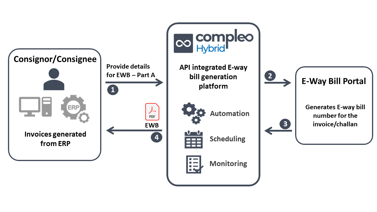 E-way bill architecture