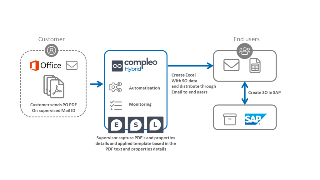 PO to SO automation process