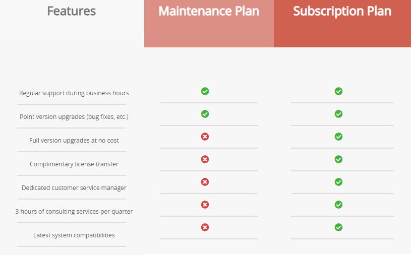 Subscription service benefits table