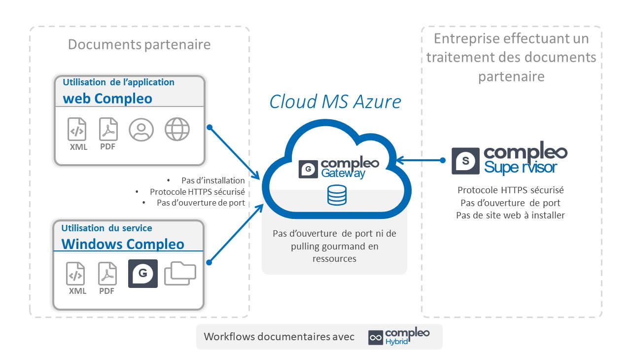 Comment Compleo Hybrid gère les documents commerciaux PDF ou XML de vos clients ou fournisseurs