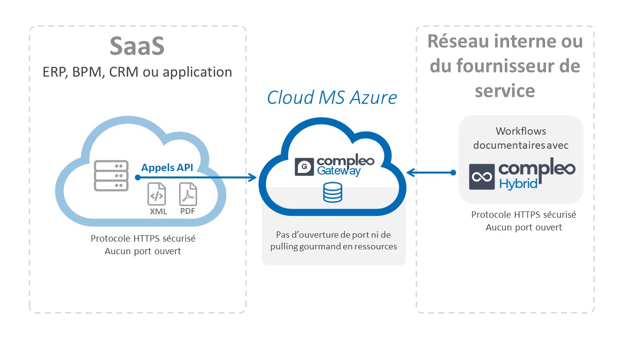 Application cloud de gestion documentaire