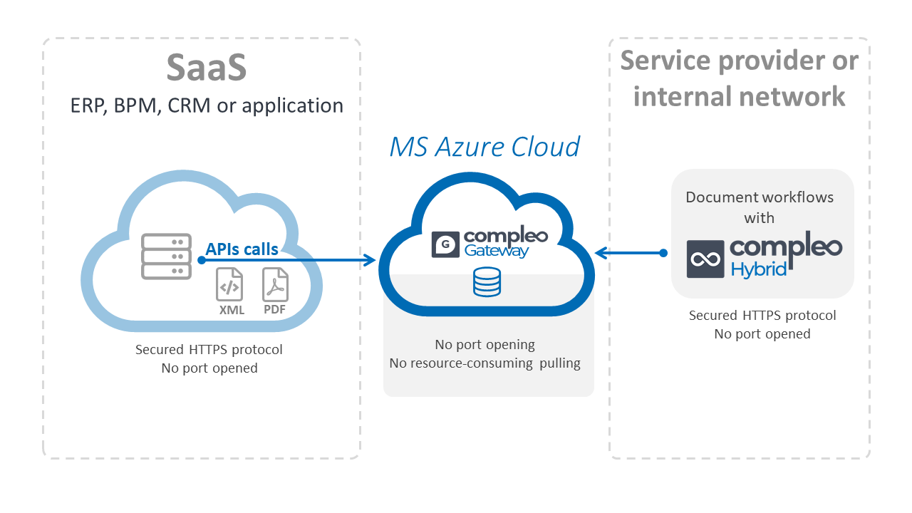 Manage SaaS application documents shema