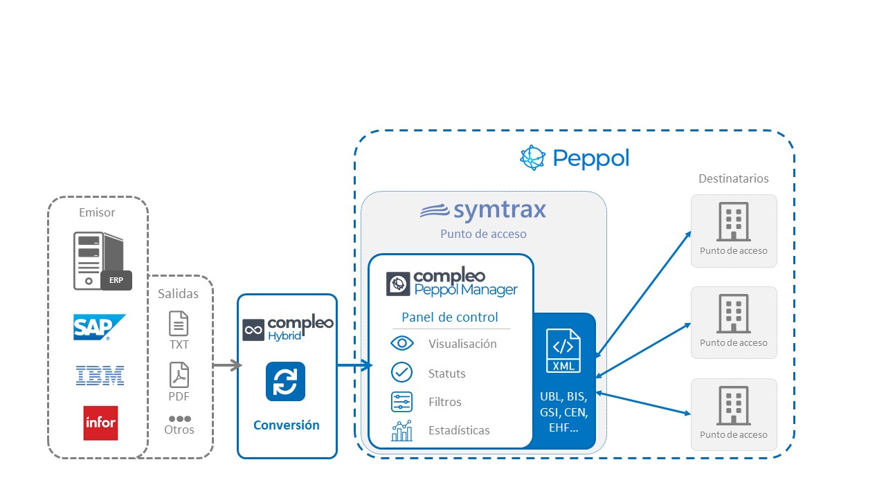 Compleo Peppol Manager