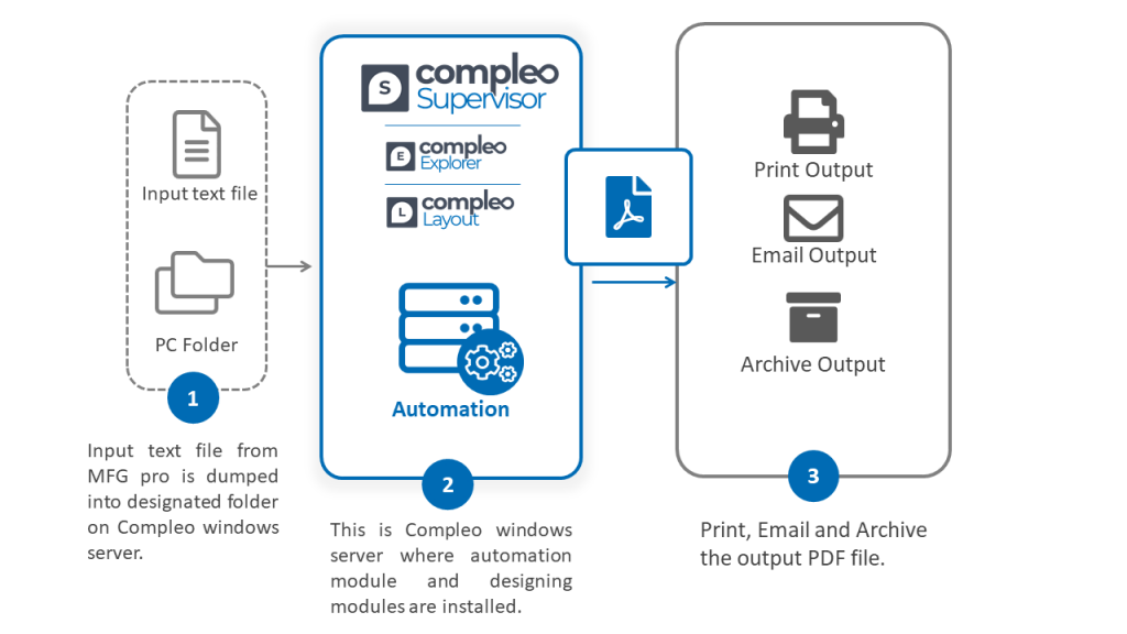 Architecture: Automating Document Digitization