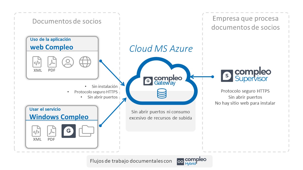 Modernice los procesos de recepción de documentos B2B o B2C