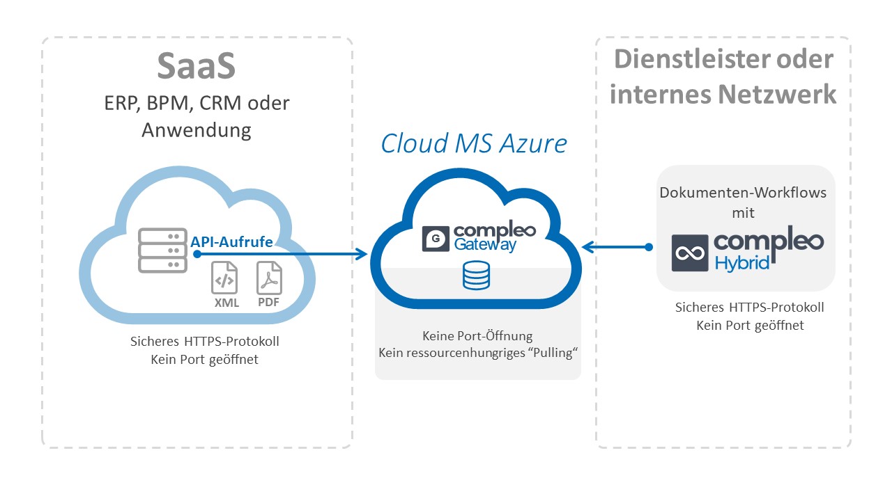 Cloud-Anwendung für Dokumentenverwaltung