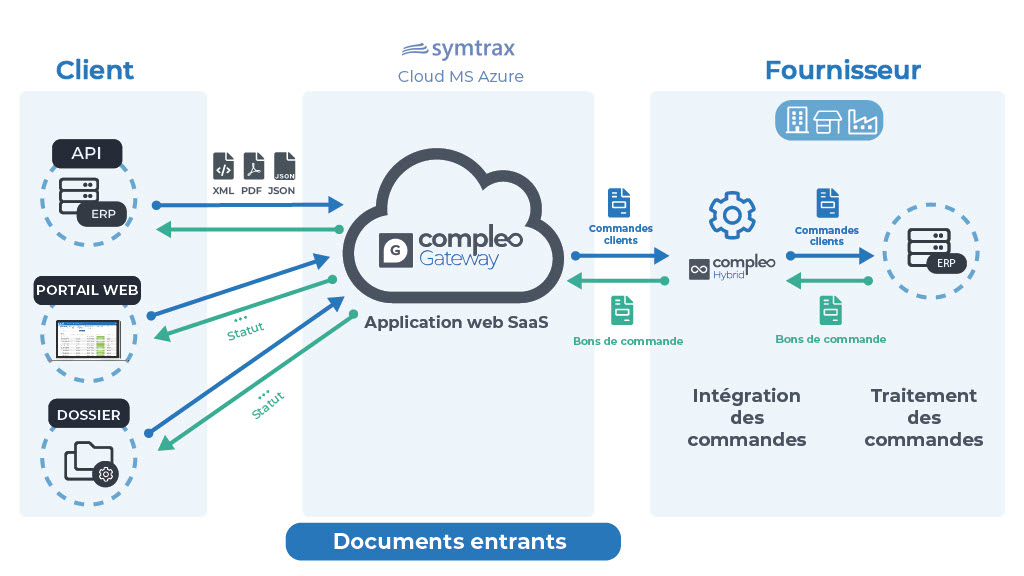 Compleo Gateway bordereaux de réception