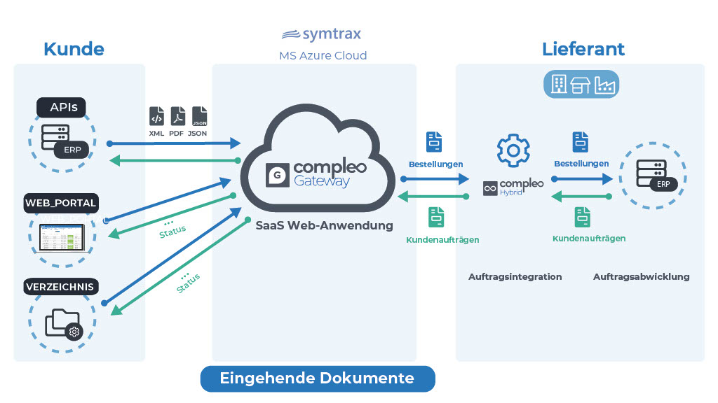 Compleo Gateway Wareneingänge in SAP