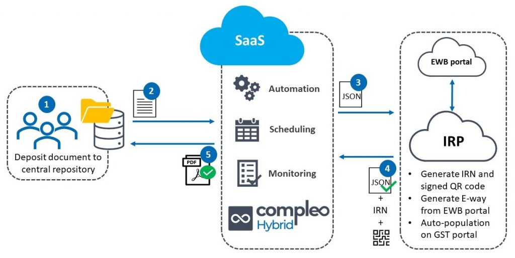 SAAS model e-invoicing gst architecture