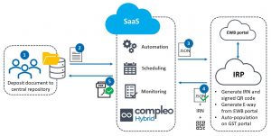 e-inviocing architecture
