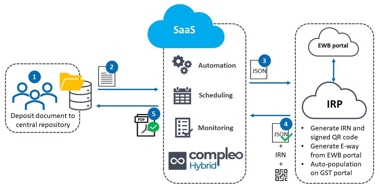 e-inviocing architecture