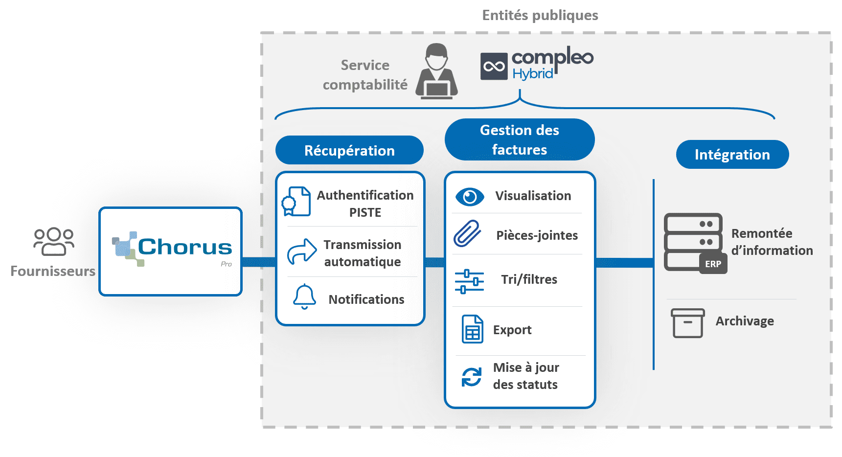 Automatisez la collecte des factures Chorus Pro avec Compleo Hybrid