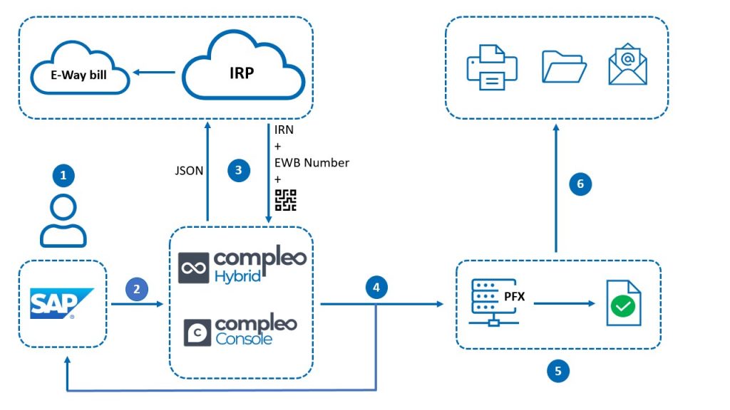 E-invoicing and Digital Signature architecture