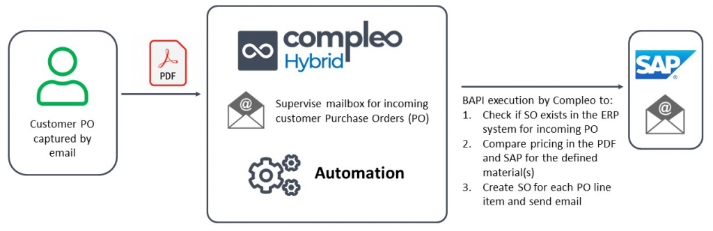 POtoSOautomation
