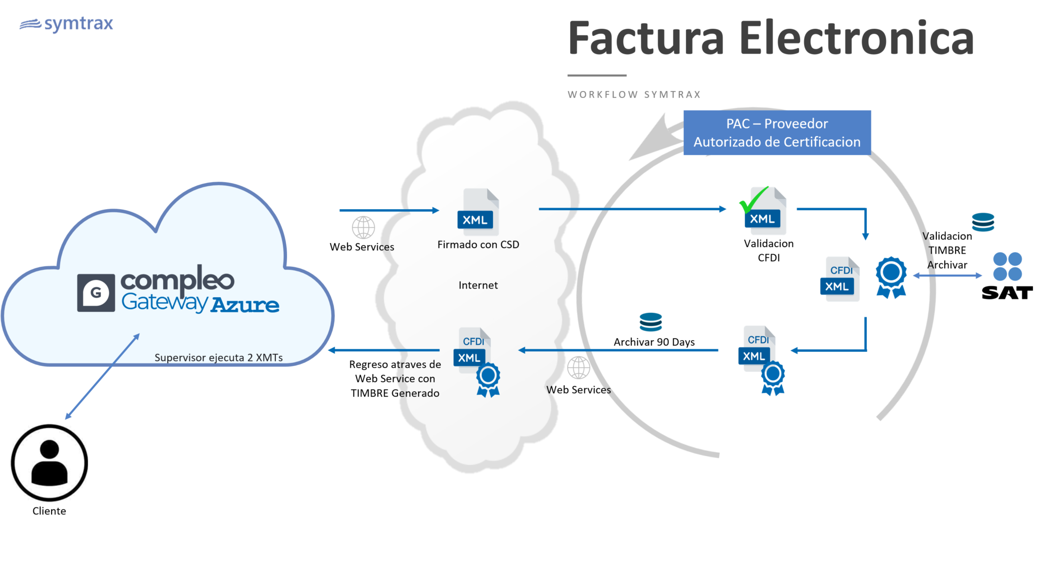 Factura Electronica schema