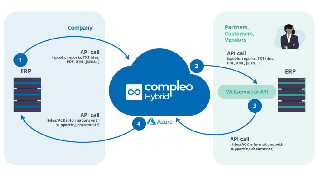 Enhance Your EDI Process With API Integration for B2B Transactions