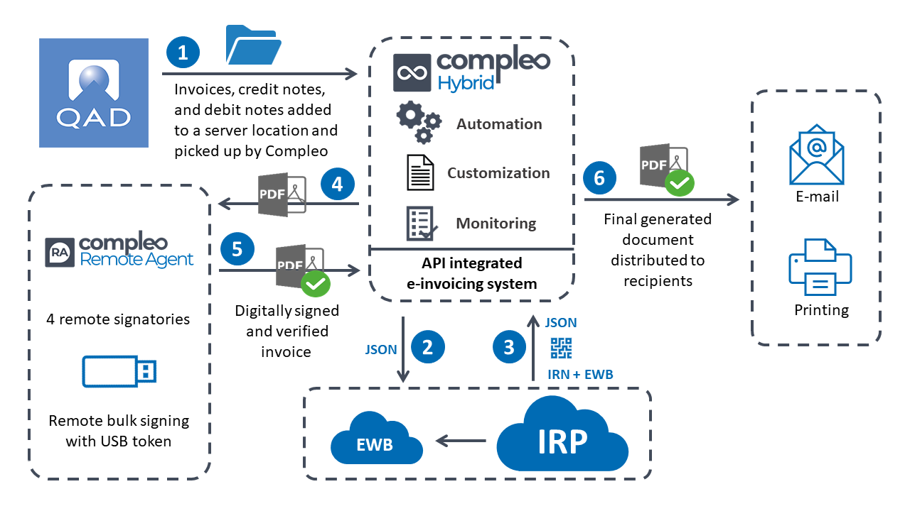 Vibracoustic E-invoicing And Digital Signature Implementation