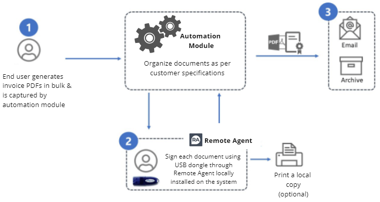 Autoliv Architecture