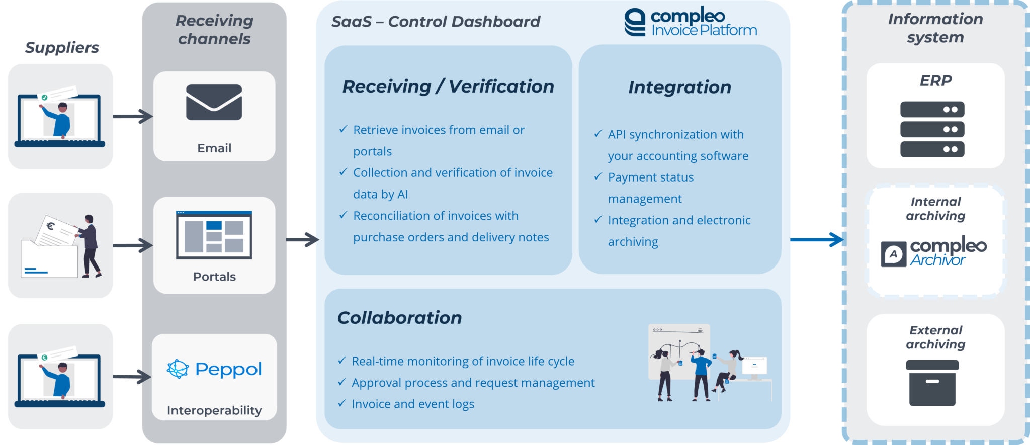 Schema of Compleo Invoice platform solution