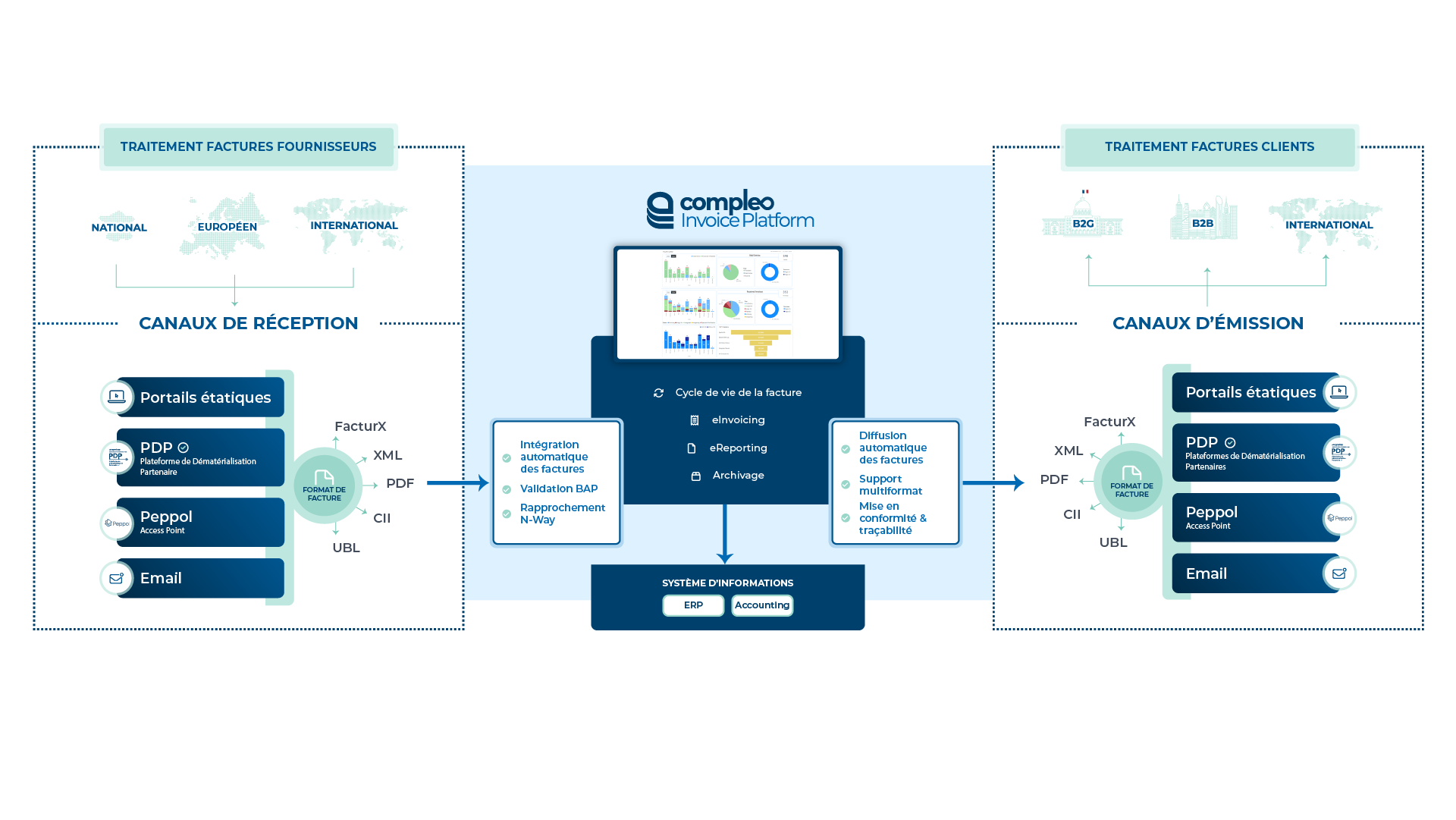 Solution de facturation électronique Compleo Invoice Platform CIP