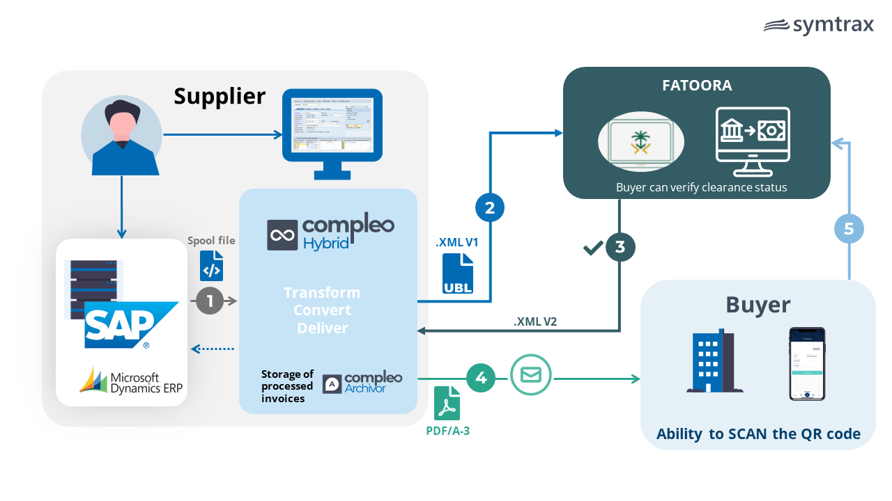 Diagram showing the KSA E-invoicing workflow