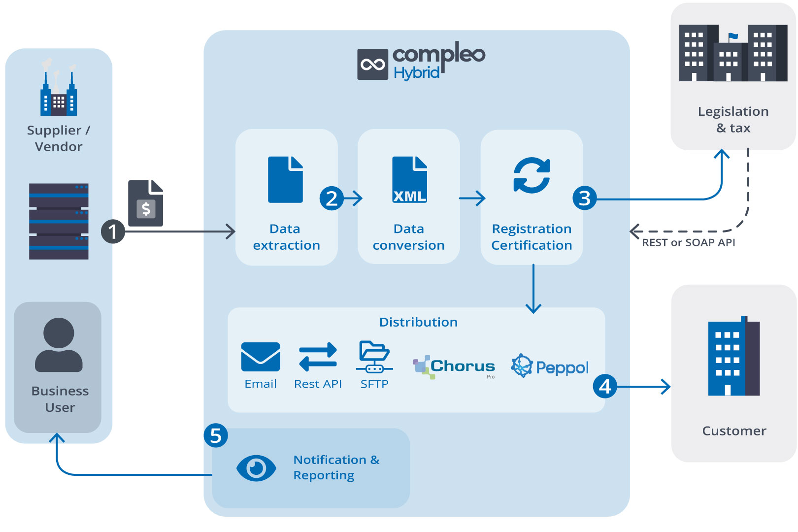 Schema showing the workflow of outbound e-invoicing