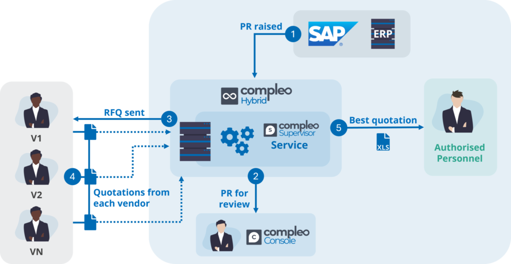 schema representing RFQ solution