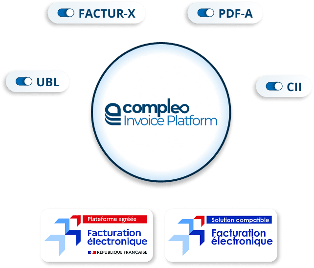 factur-X, UBL, CII, PDF-A, plusieurs formats, une solution. Compleo Invoice Platform est plateforme agrée et solution compatible conformément à la réforme de la facturation électronique française.