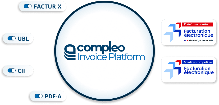 factur-X, UBL, CII, PDF-A, plusieurs formats, une solution. Compleo Invoice Platform est plateforme agrée et solution compatible conformément à la réforme de la facturation électronique française.