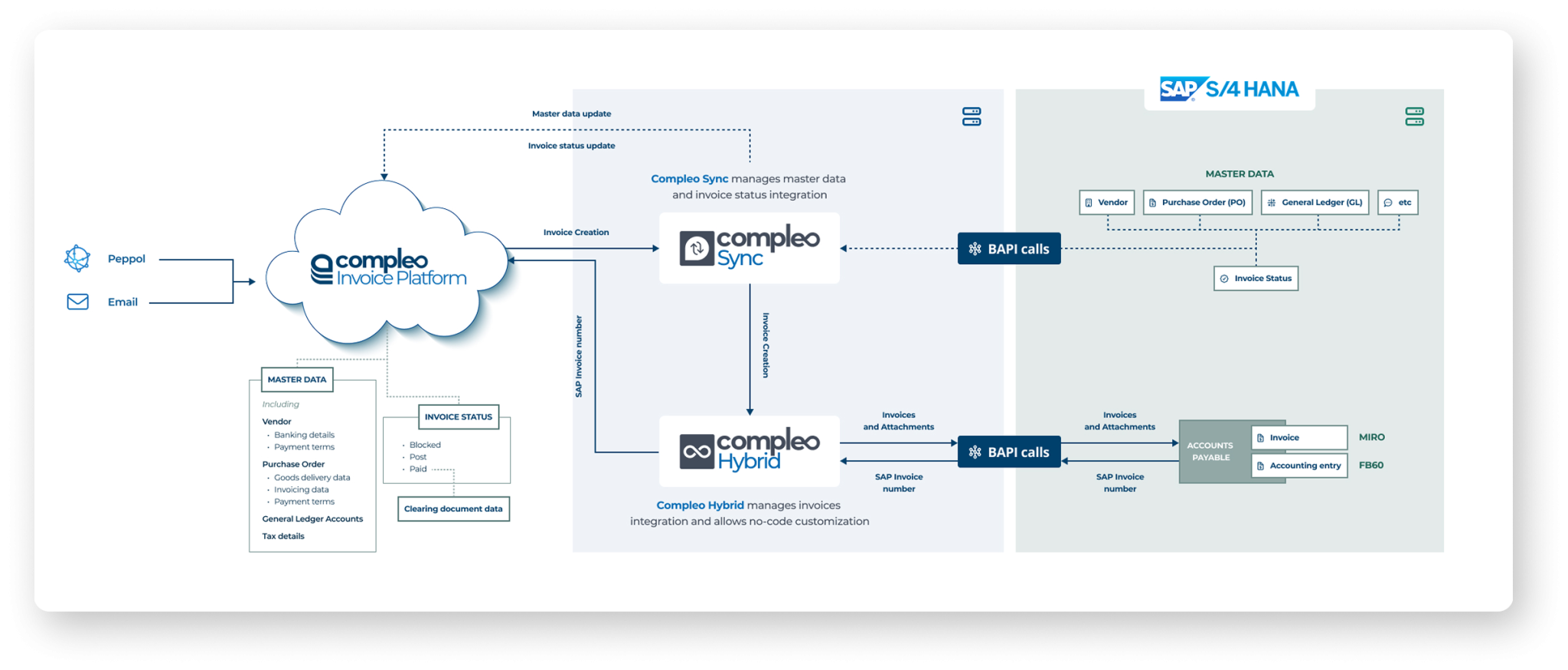 Integration diagram between Compleo Invoice Platform and SAP S/4HANA: inbound invoices received via Peppol or email flow into the platform, Compleo Sync synchronizes master data and invoice status, and Compleo Hybrid sends invoices and attachments to SAP via BAPI calls, returning the SAP invoice number and status (AP / MIRO / FB60).
