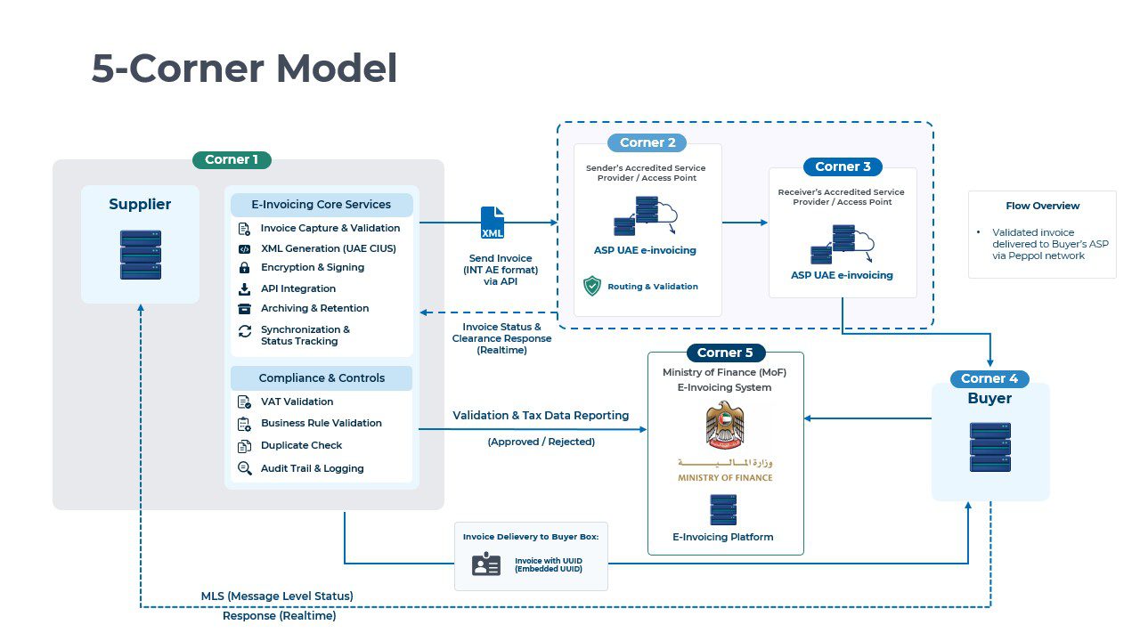 UAE 5 corner model